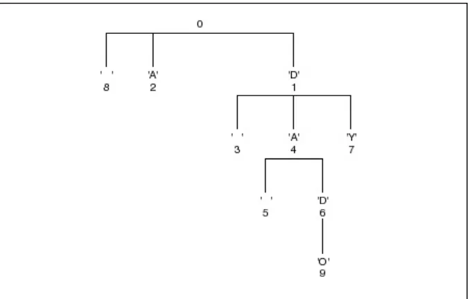 Figure 9.1  An LZ78 Dictionary Tree. 