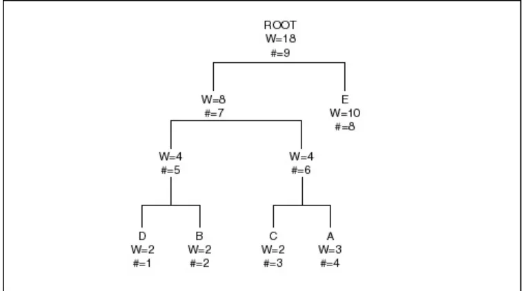 Figure 4.3 shows the same Huffman tree from Figure 4.2 after the A node has been incremented again, then switched with the D node