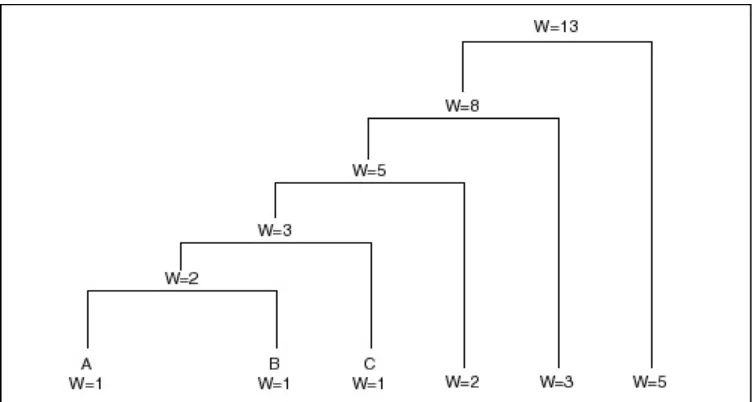 Figure 4.7  A Huffman tree created for four symbols. 