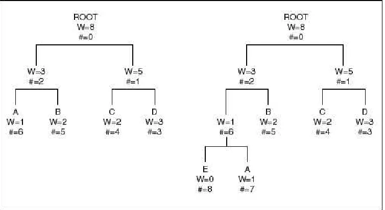 Figure 4.10    The Huffman tree before and after addition of a zero weight node.  