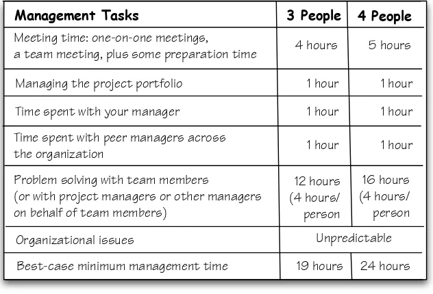Figure 6.1: Management task time