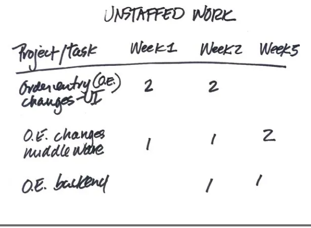 Figure 2.1: Showing unstaffed work in a project portfolio.
