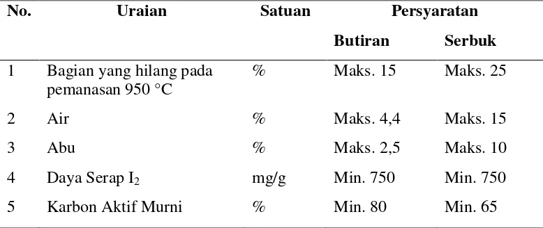 Tabel 3. Syarat Mutu Arang Aktif Teknis (SNI) No. 06-3730-1995