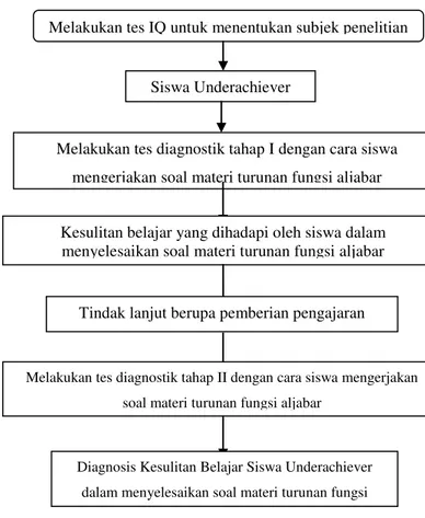 Diagram Kerangka Berpikir  III. METODOLOGI PENELITIAN 