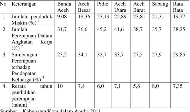 Tabel 2.   Beberapa Indikator Sosial Ekonomi Wilayah Penelitian  No  Keterangan  Banda  Aceh  Aceh  Besar  Pidie  Aceh  Utara  Aceh  Barat  Sabang  Rata Rata  1