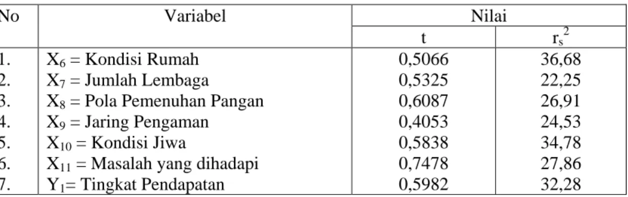 Tabel 4.  Nilai  Korelasi  Rank  Spearman  terhadap  Faktor  Faktor  yang  Mempengaruhi  Tingkat  Kesejahteraan  Rumah  Tangga  Perempuan  Miskin di Aceh, 2013
