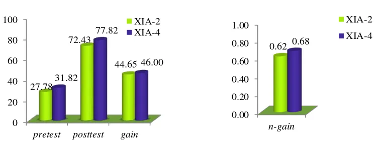 Gambar 4.3 Grafik Perbandingan nilai rata-rata pretest, postest, gain, dan n-gain Kelas Kontrol dan Kelas Eksperimen 