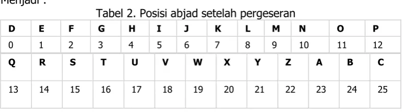 Tabel 2. Posisi abjad setelah pergeseran 