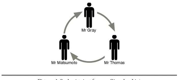 Figure 1.3: Assigning from a Circular ListMplayers into groups by family. Then Santas are selected for players notin the same grouping.This strategy is trickier than it sounds