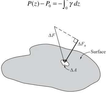 Figure 1.7 The normal component of a force.