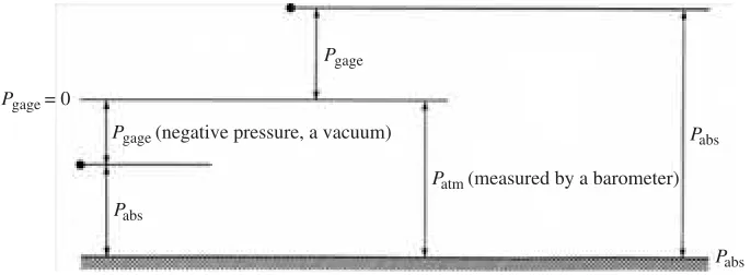 Figure 1.8 Absolute and gage pressure.