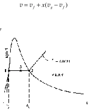 Figure 2.4 A T-v diagram showing the saturated liquid and saturated vapor points.