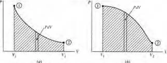 Figure 3.4 Work depends on the path between two states.