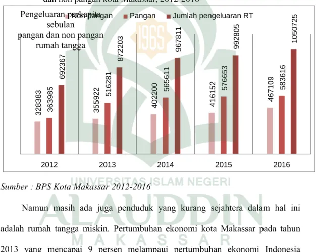 Tabel  1  :  Pengeluaran  rumah  tangga  sebulan  menurut  jenis  pengeluaran  pangan  dan non pangan kota Makassar, 2012-2016