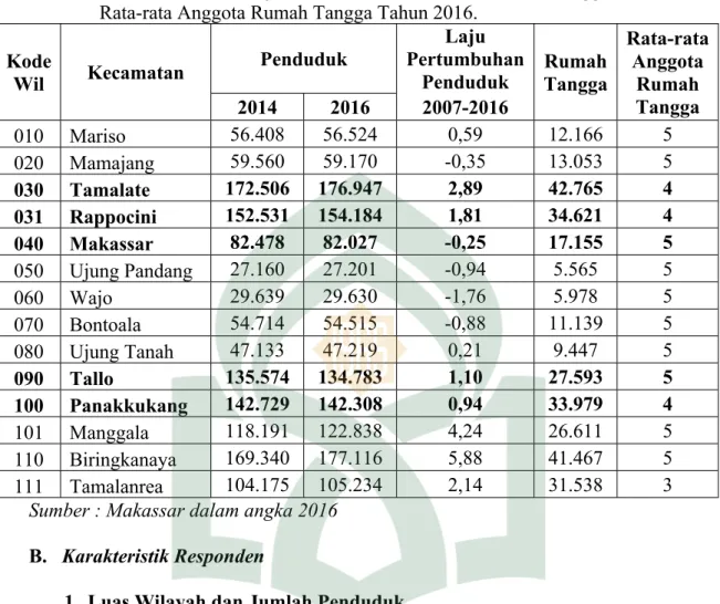 Tabel 6 Jumlah Penduduk, Laju Pertumbuhan Penduduk, Rumah Tangga dan     Rata-rata Anggota Rumah Tangga Tahun 2016.