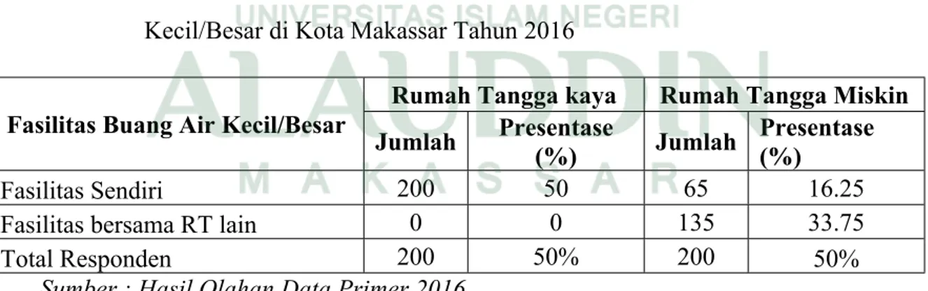 Tabel  8  Kelompok  Responden  Menurut  Jenis  Sanitasi  Tempat  Buang  Air  Kecil/Besar di Kota Makassar Tahun 2016