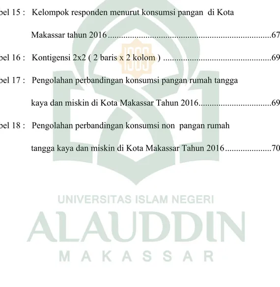 Tabel 13 :  Kelompok responden menurut total pendapatan dalam sebulan  di Kota Makassar tahun 2016 .................................................................63 Tabel 14 :  Kelompok responden menurut konsumsi non pangan 