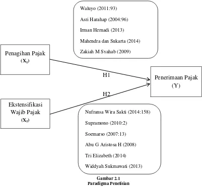 Gambar 2.1 Paradigma Penelitian 