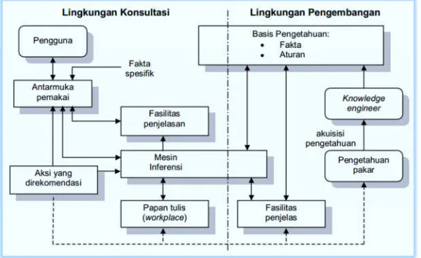 Gambar 2 Arsitektur sistem pakar 