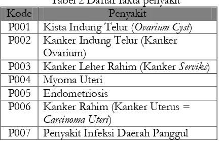 Tabel 2 Daftar fakta penyakit 