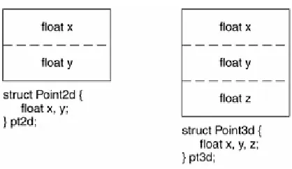 Figure 3.1(a). Data Layout: Independent Structs