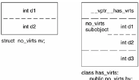 Figure 3.2(b). Vptr Placement at Front of Class
