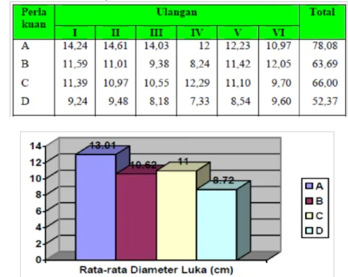 Tabel 1 Diameter Penyembuhan Luka Akibat Pemberian Berbagai Konsentrasi Ekstrak Lidah Buaya