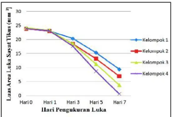 Gambar 7. Grafik Luas  Area Luka  Sayat  Tikus.  Pada  hari  ke-5 dan  ke-7 Terdapat  Perbedaan Signifikan