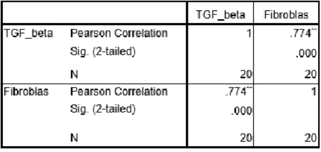 Tabel  4.  Korelasi  TGF-β  Serum  dan  Fibroblas  Jaringan 