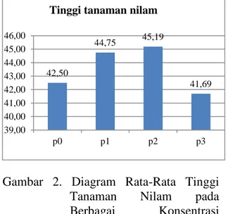 Diagram  tersebut  diatas menunjukkan  bahwa  penggunaan  Ekstrak daun  gamal  pada  P2  dengan  konsentrasi (25  ml/liter) memperlihatkan  tinggi tanaman  yang  lebih  tinggi  dengan   rata-rata  tinggi  tanaman  mencapai 45.19 cm sedangkan  yang  paling 