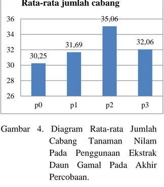 Gambar  4.  Diagram  Rata-rata  Jumlah Cabang  Tanaman  Nilam Pada  Penggunaan  Ekstrak Daun  Gamal Pada  Akhir Percobaan.