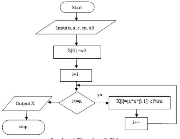 Gambar 1 Flowchart LCM 