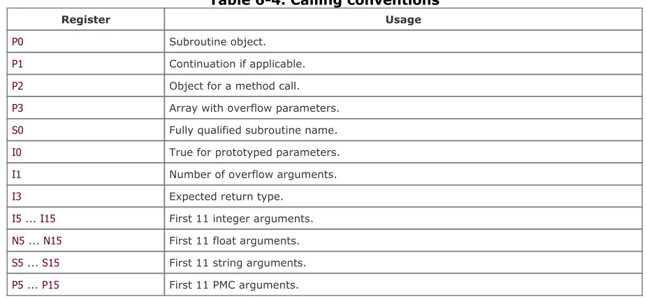 Table 6-4. Calling conventions