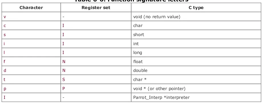 Table 6-6. Function signature letters
