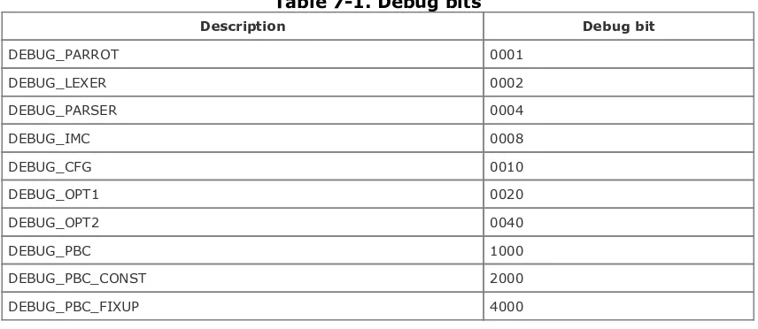 Table 7-1. Debug bits