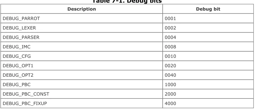 Table 7-1. Debug bits
