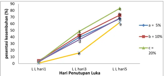 Gambar 2. Grafik Rata-rata Persentase Kesembuhan Luka Salep Fase  Air  Ekstrak Ikan Toman