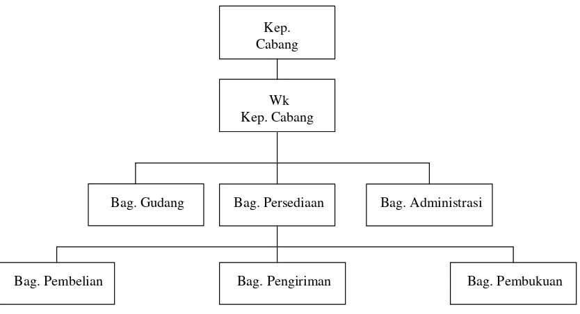 Gambar 3.1. Stuktur Organisasi di Gudang PT Maharupa Gatra (MG) Bandung 