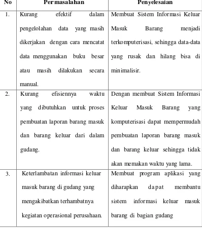 Tabel 4.1. Evaluasi Sisitem Yang Berjalan 