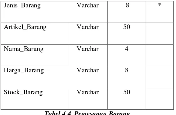 Tabel 4.4. Pemesanan Barang 