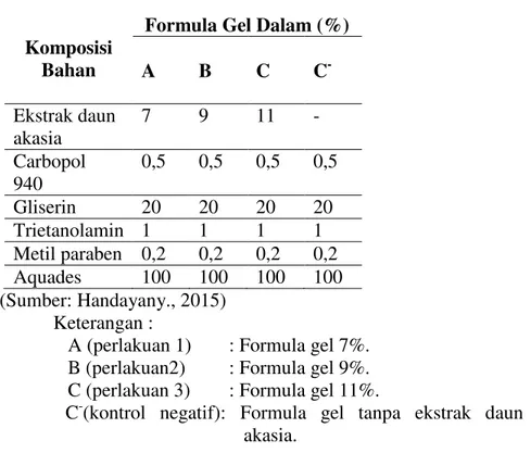 Tabel 3.1 Formulasi Gel Ekstrak Daun Akasia 