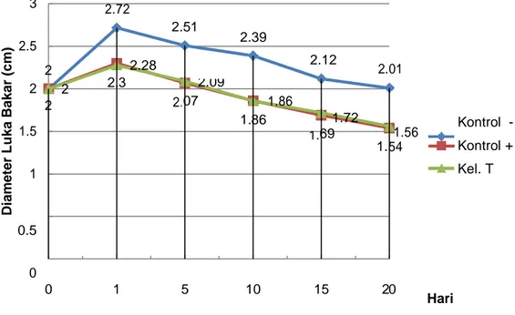 Gambar 1. Grafik Diameter Luka Bakar Setiap Perlakuan Dalam Centimeter  Tabel 2. Hasil Perhitungan Menggunakan Metode ANOVA 