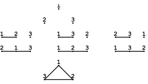 Fig. 3.2: The eight not-necessarily-connected labeled graphs of 3 vertices.