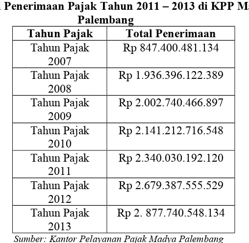 Tabel 1.1Realisasi Penerimaan Pajak Tahun 2011 – 2013 di KPP Madya