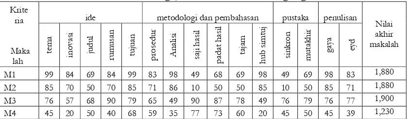 Tabel 4 Pengujian nilai makalah dan rangking 