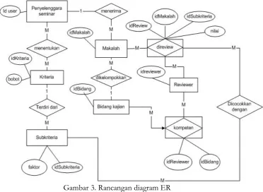 Gambar 3. Rancangan diagram ER  