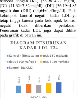 Gambar 1. Diagram Penurunan Kadar LDL 