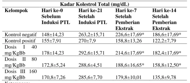 Gambar 1. Grafik Hasil Pengukuran Kadar Kolesterol Total dan Pemberian Uji 