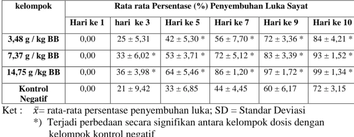 Tabel 2. Persentase Penyembuhan Luka Sayat Terhadap Hewan Uji  