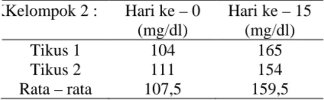 Tabel 5. Kadar Kolesterol Total Kelompok V 